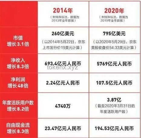 刘强东的底牌藏不住了：京东的多维度竞争力解析