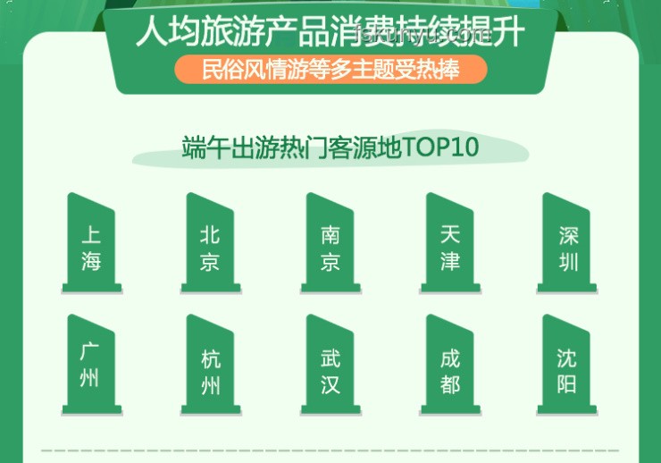 端午文旅消费成绩单亮眼背后的推动策略