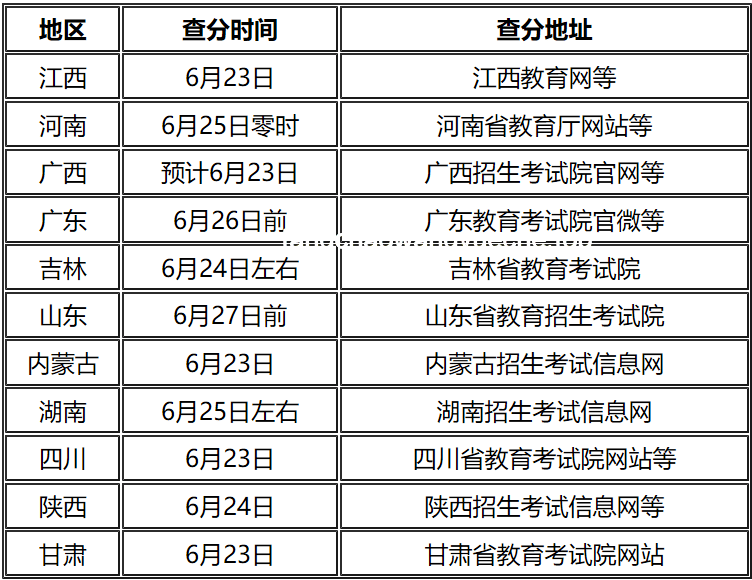 多地陆续公布2025年高考查分时间，教育透明度再提升